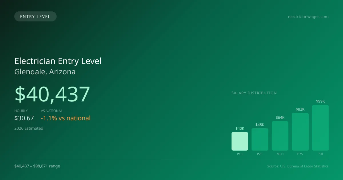 Electrician Entry Level Salary in Glendale, AZ — 2026 est., based on 2025 BLS