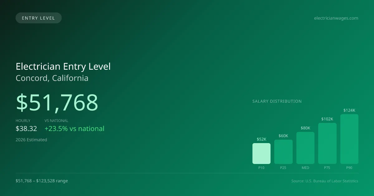 Electrician Entry Level Salary in Concord, CA — 2026 est., based on 2025 BLS