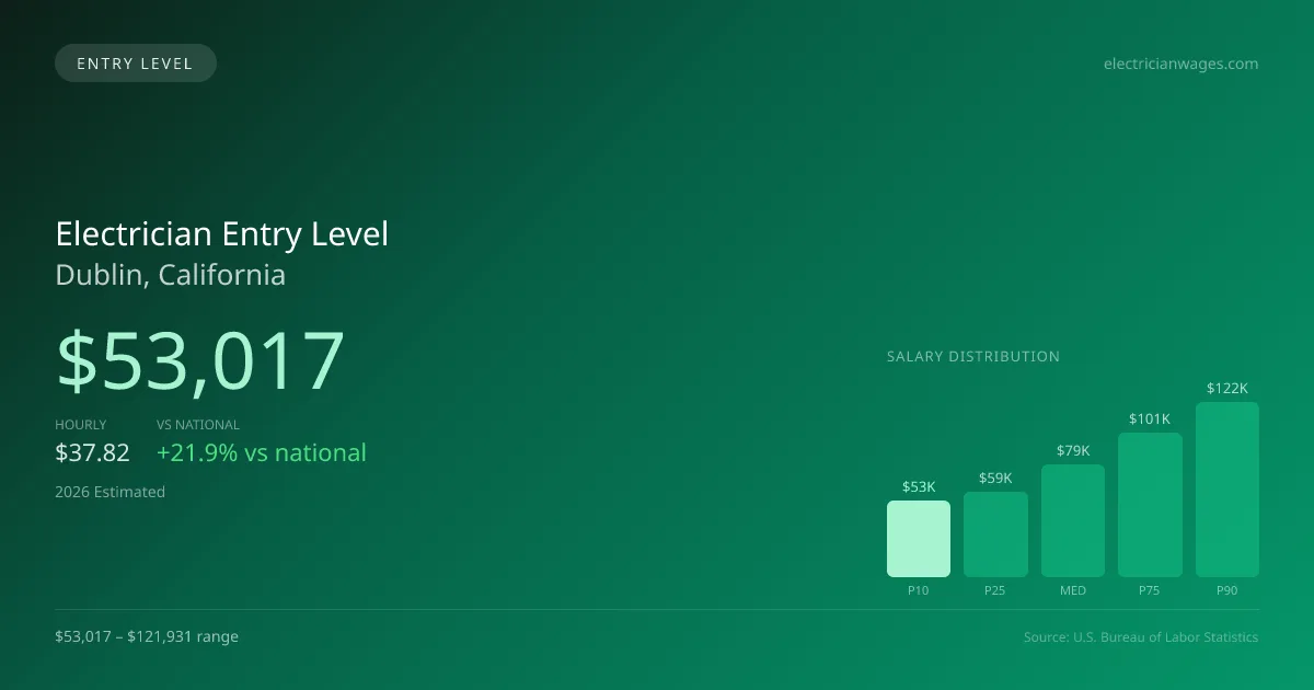 Electrician Entry Level Salary in Dublin, CA — 2026 est., based on 2025 BLS