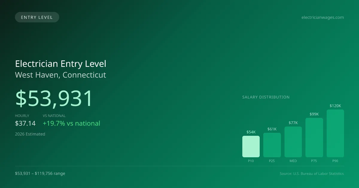 Electrician Entry Level Salary in West Haven, CT — 2026 est., based on 2025 BLS