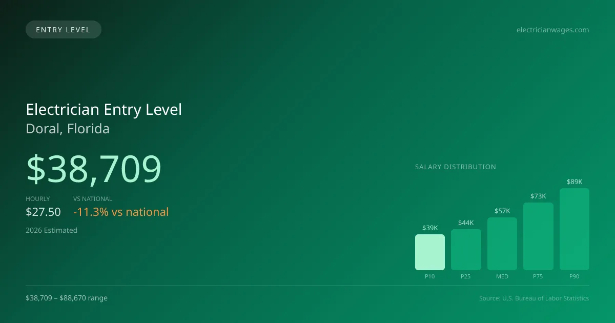 Electrician Entry Level Salary in Doral, FL — 2026 est., based on 2025 BLS