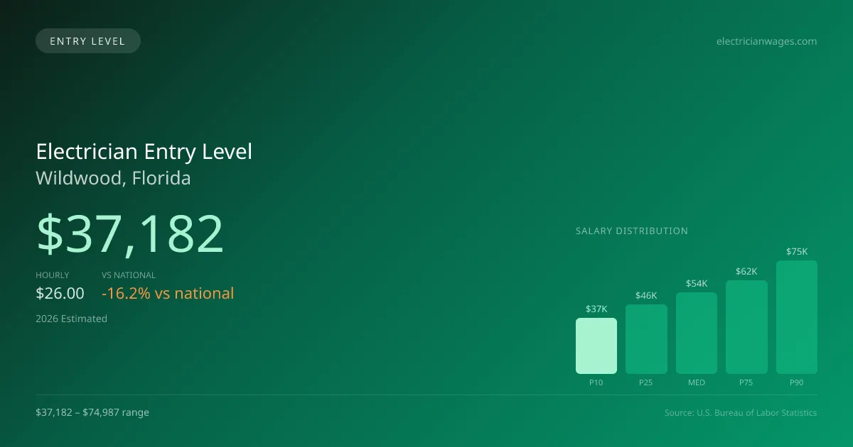 Electrician Entry Level Salary in Wildwood, FL — 2026 est., based on 2025 BLS