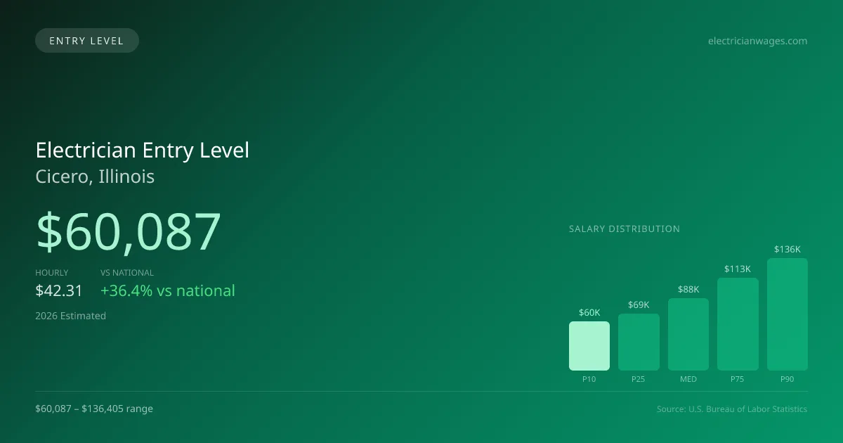 Electrician Entry Level Salary in Cicero, IL — 2026 est., based on 2025 BLS