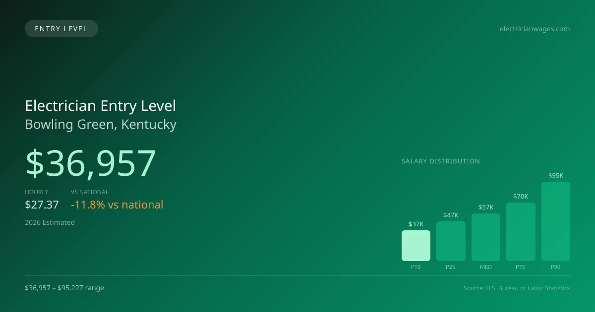 Electrician Entry Level Salary in Bowling Green, KY — 2026 est., based on 2025 BLS