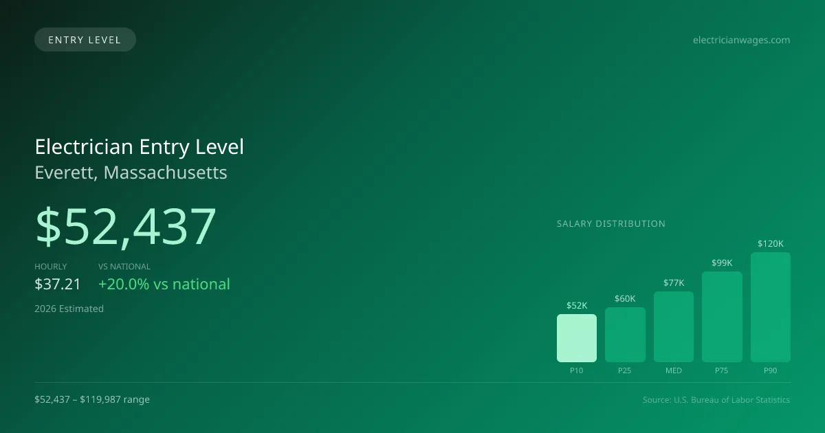 Electrician Entry Level Salary in Everett, MA — 2026 est., based on 2025 BLS
