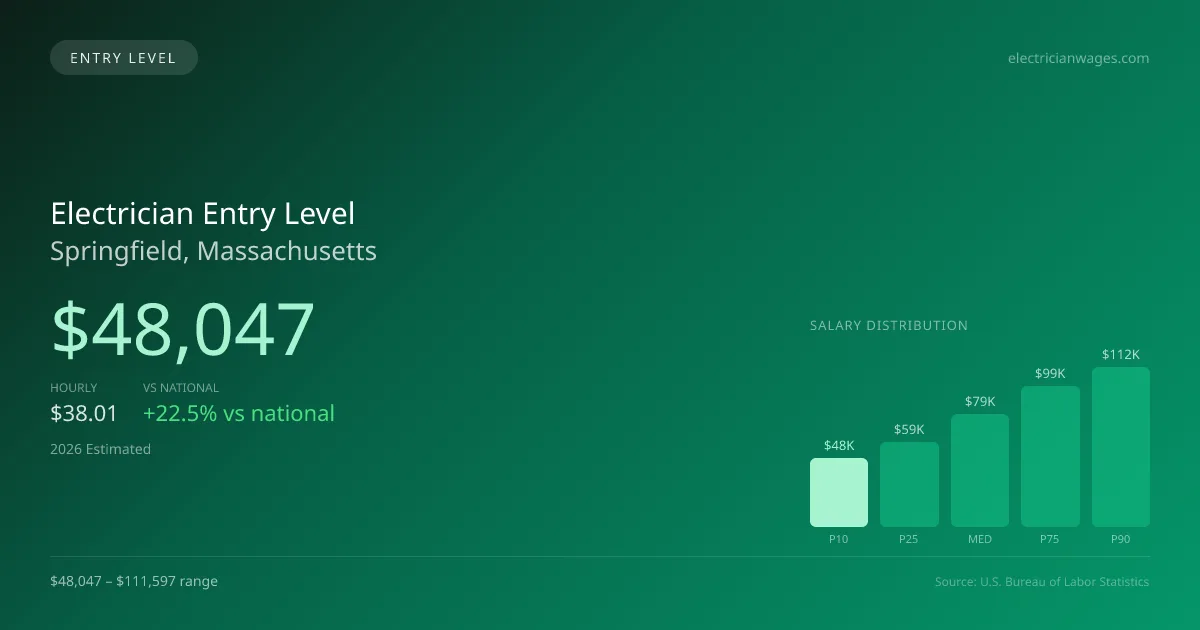 Electrician Entry Level Salary in Springfield, MA — 2026 est., based on 2025 BLS