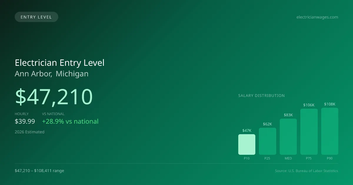 Electrician Entry Level Salary in Ann Arbor, MI — 2026 est., based on 2025 BLS