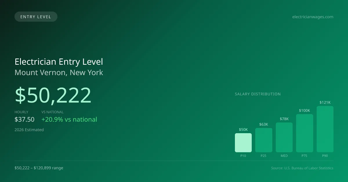 Electrician Entry Level Salary in Mount Vernon, NY — 2026 est., based on 2025 BLS