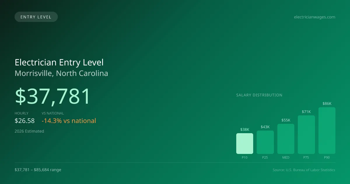 Electrician Entry Level Salary in Morrisville, NC — 2026 est., based on 2025 BLS