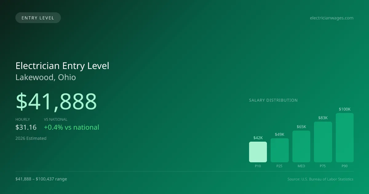 Electrician Entry Level Salary in Lakewood, OH — 2026 est., based on 2025 BLS