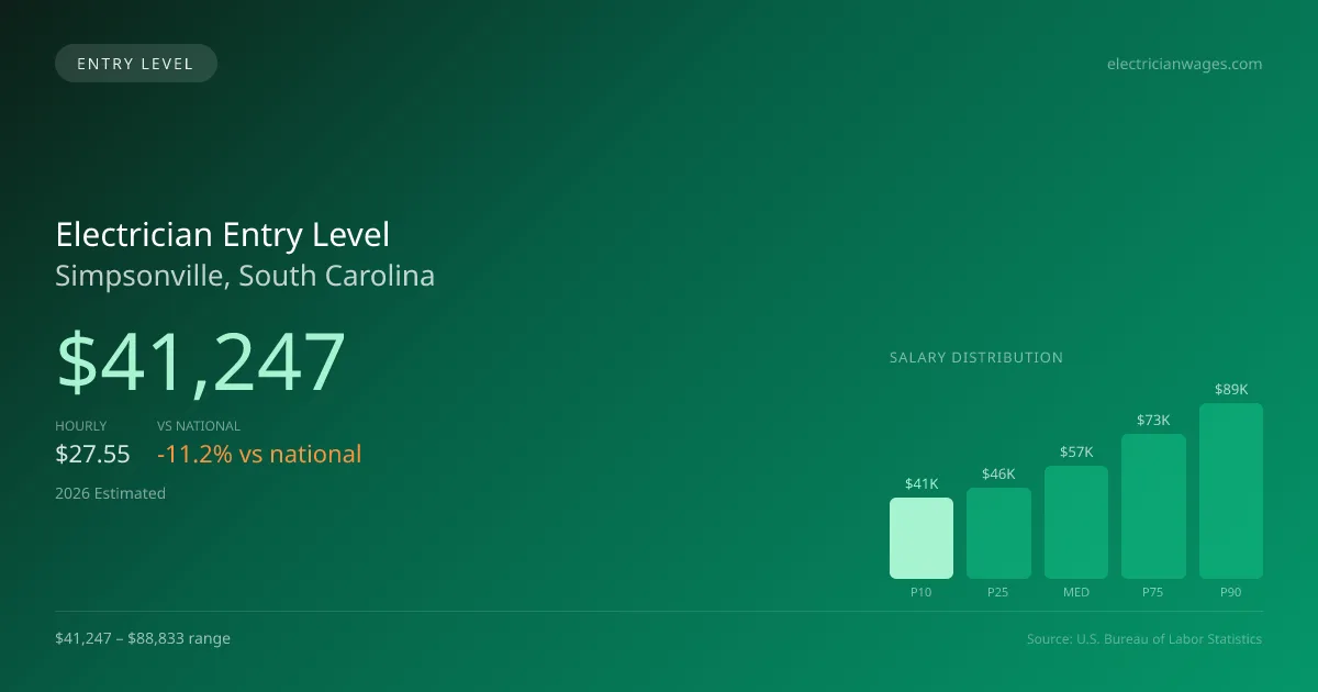 Electrician Entry Level Salary in Simpsonville, SC — 2026 est., based on 2025 BLS