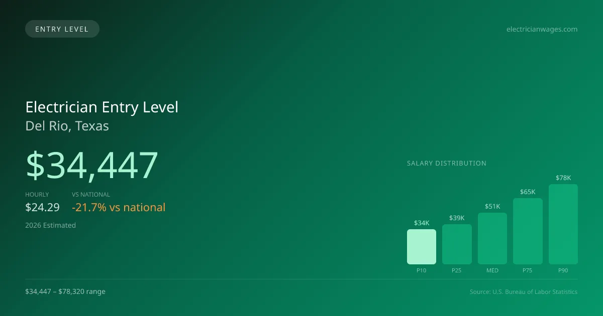 Electrician Entry Level Salary in Del Rio, TX — 2026 est., based on 2025 BLS