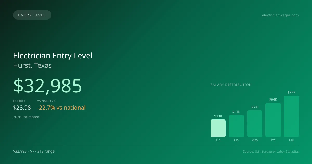 Electrician Entry Level Salary in Hurst, TX — 2026 est., based on 2025 BLS