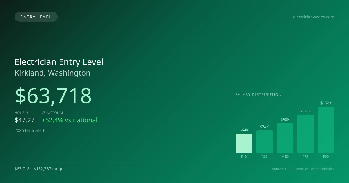 Electrician Entry Level Salary in Kirkland, WA — 2026 est., based on 2025 BLS