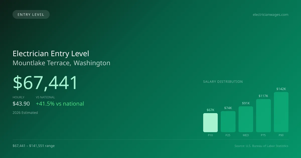 Electrician Entry Level Salary in Mountlake Terrace, WA — 2026 est., based on 2025 BLS