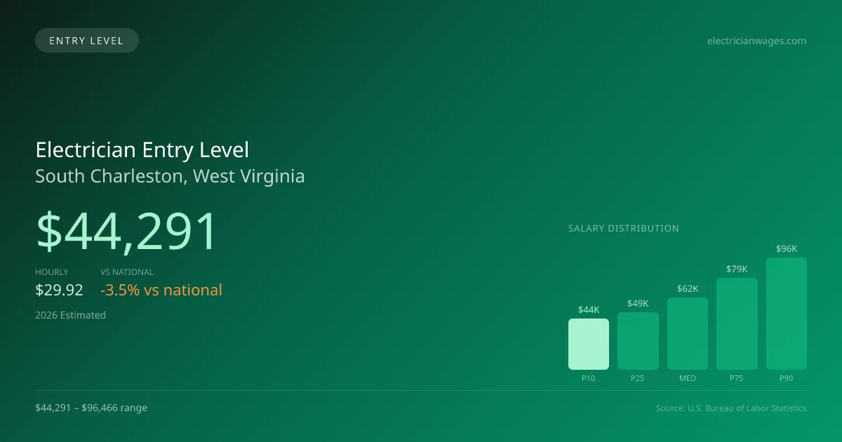 Electrician Entry Level Salary in South Charleston, WV — 2026 est., based on 2025 BLS