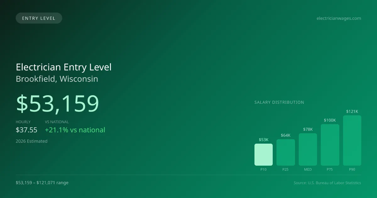 Electrician Entry Level Salary in Brookfield, WI — 2026 est., based on 2025 BLS