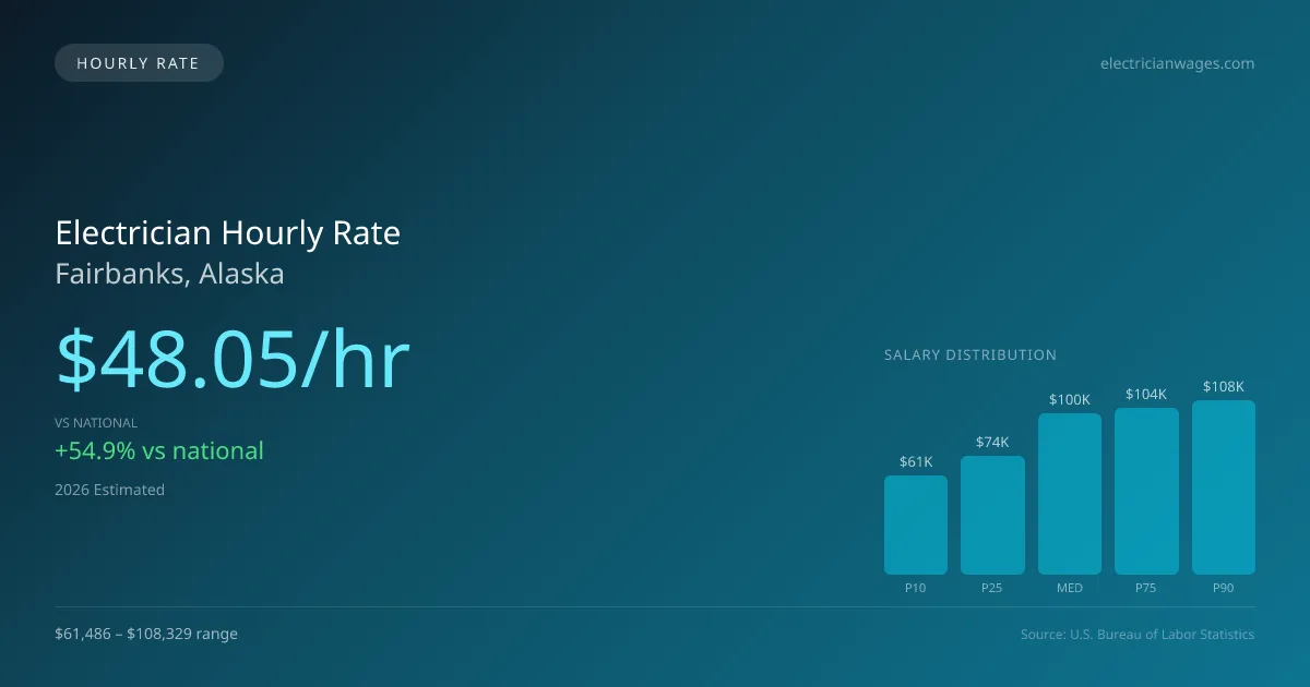 Electrician Hourly Rate in Fairbanks, AK — 2026 est., based on 2025 BLS