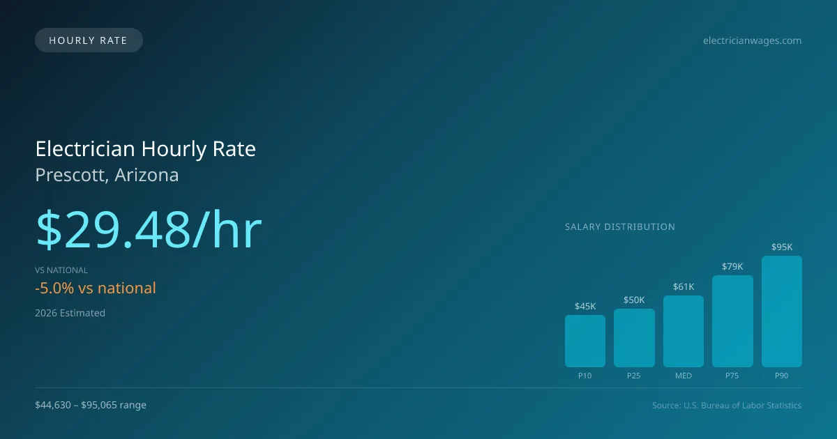 Electrician Hourly Rate in Prescott, AZ — 2026 est., based on 2025 BLS