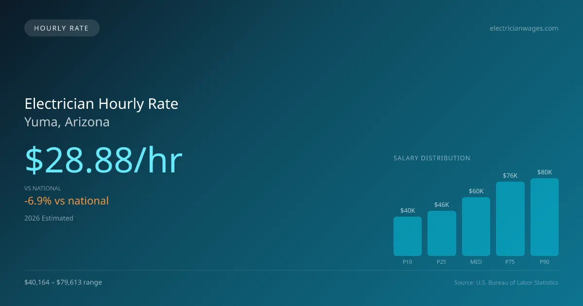 Electrician Hourly Rate in Yuma, AZ — 2026 est., based on 2025 BLS