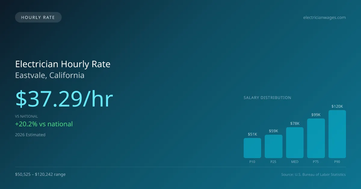 Electrician Hourly Rate in Eastvale, CA — 2026 est., based on 2025 BLS