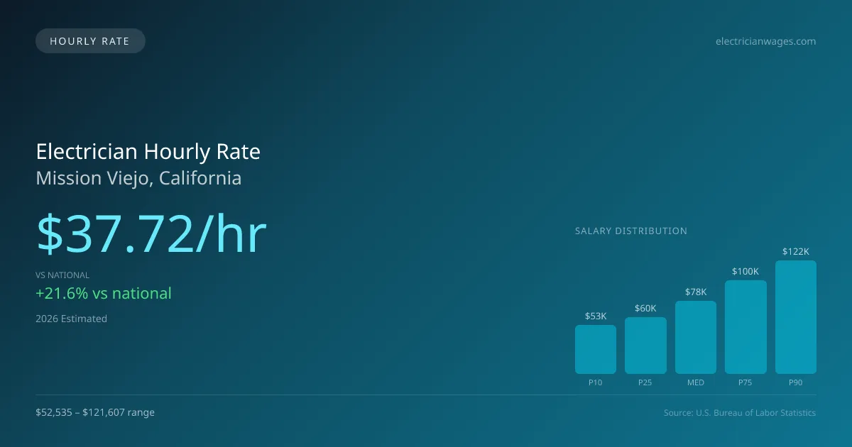Electrician Hourly Rate in Mission Viejo, CA — 2026 est., based on 2025 BLS