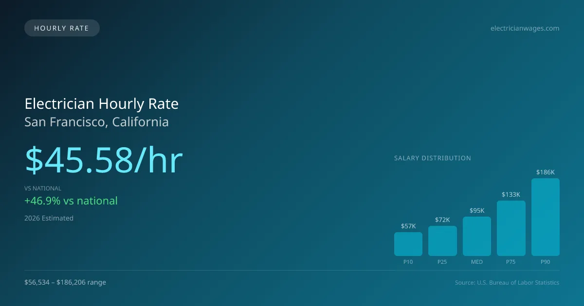 Electrician Hourly Rate in San Francisco, CA — 2026 est., based on 2025 BLS
