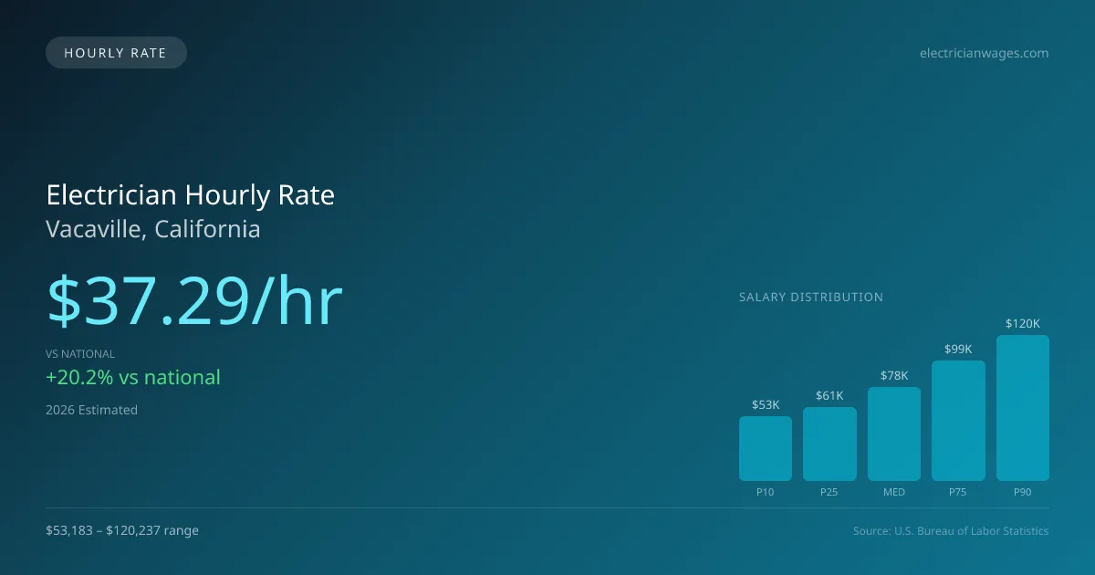 Electrician Hourly Rate in Vacaville, CA — 2026 est., based on 2025 BLS