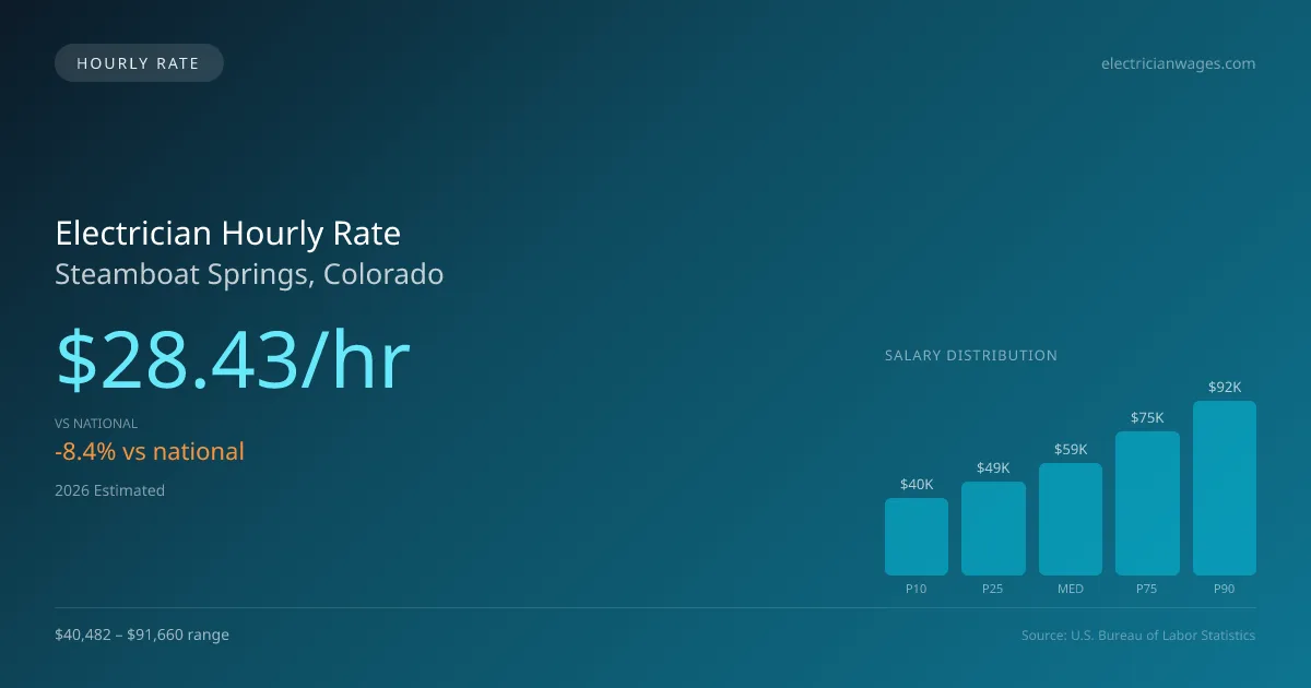 Electrician Hourly Rate in Steamboat Springs, CO — 2026 est., based on 2025 BLS