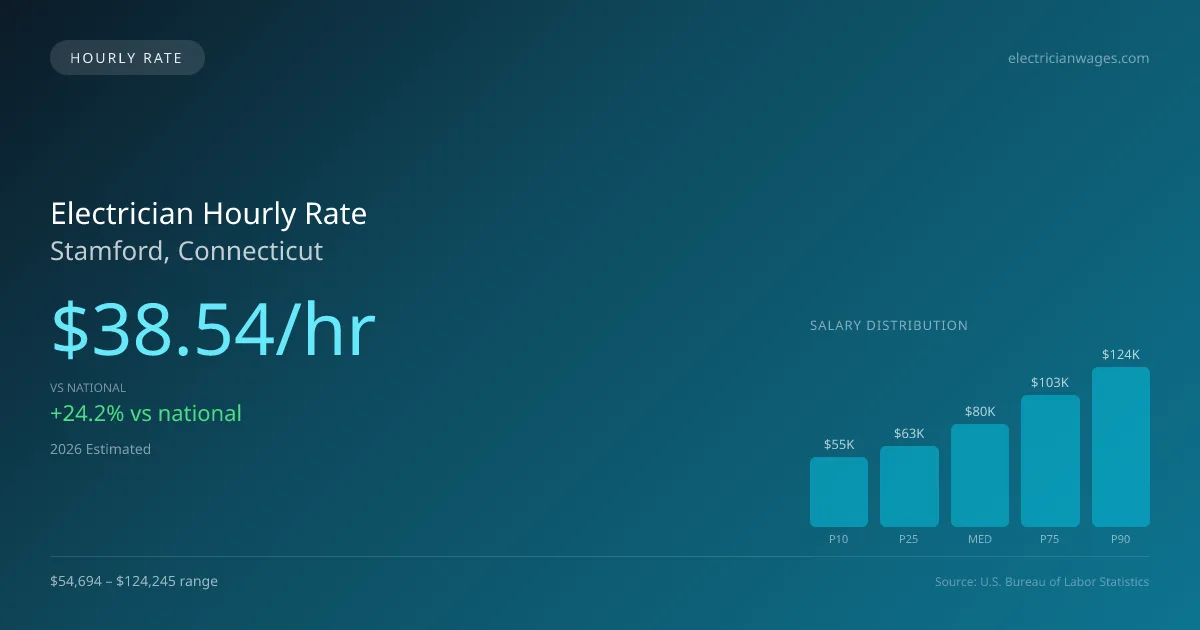Electrician Hourly Rate in Stamford, CT — 2026 est., based on 2025 BLS