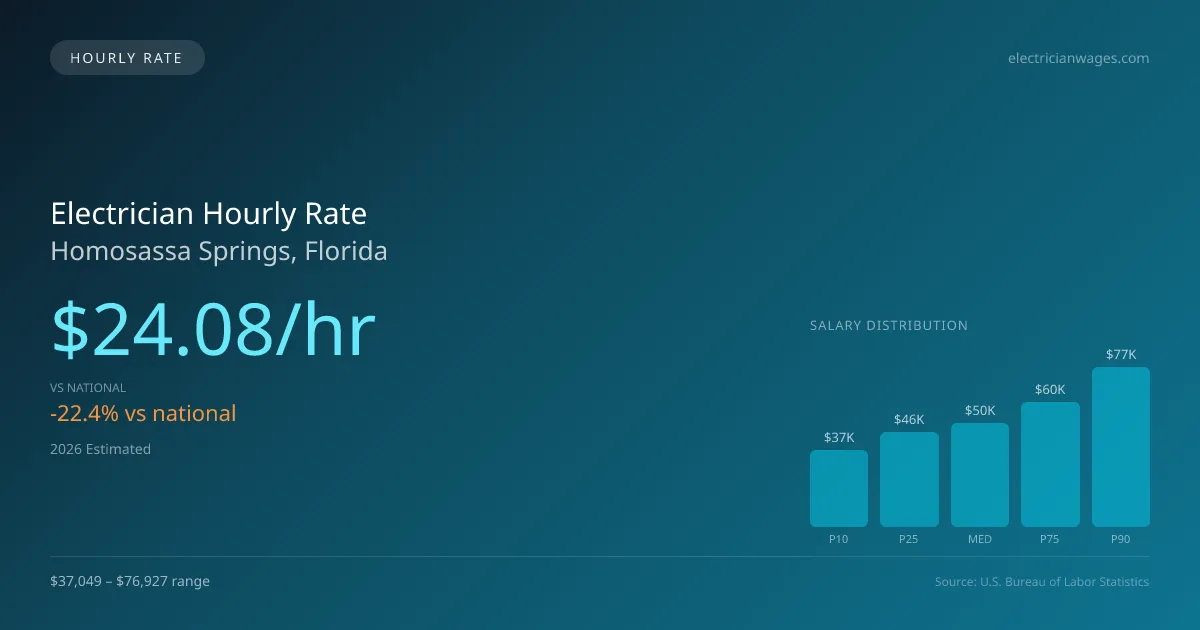 Electrician Hourly Rate in Homosassa Springs, FL — 2026 est., based on 2025 BLS