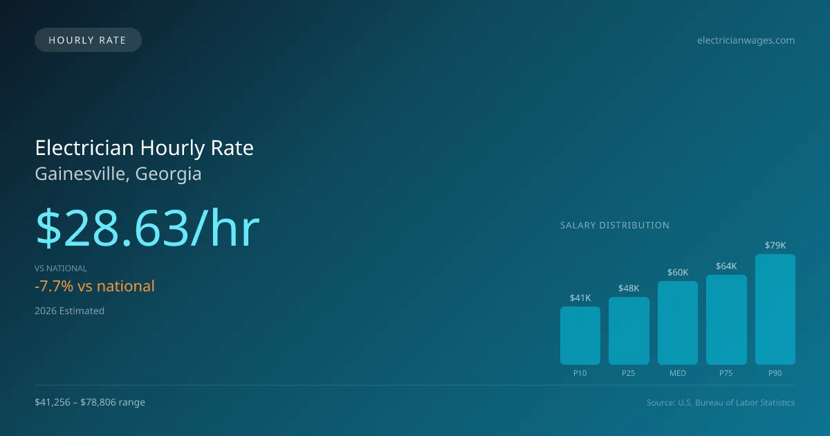 Electrician Hourly Rate in Gainesville, GA — 2026 est., based on 2025 BLS