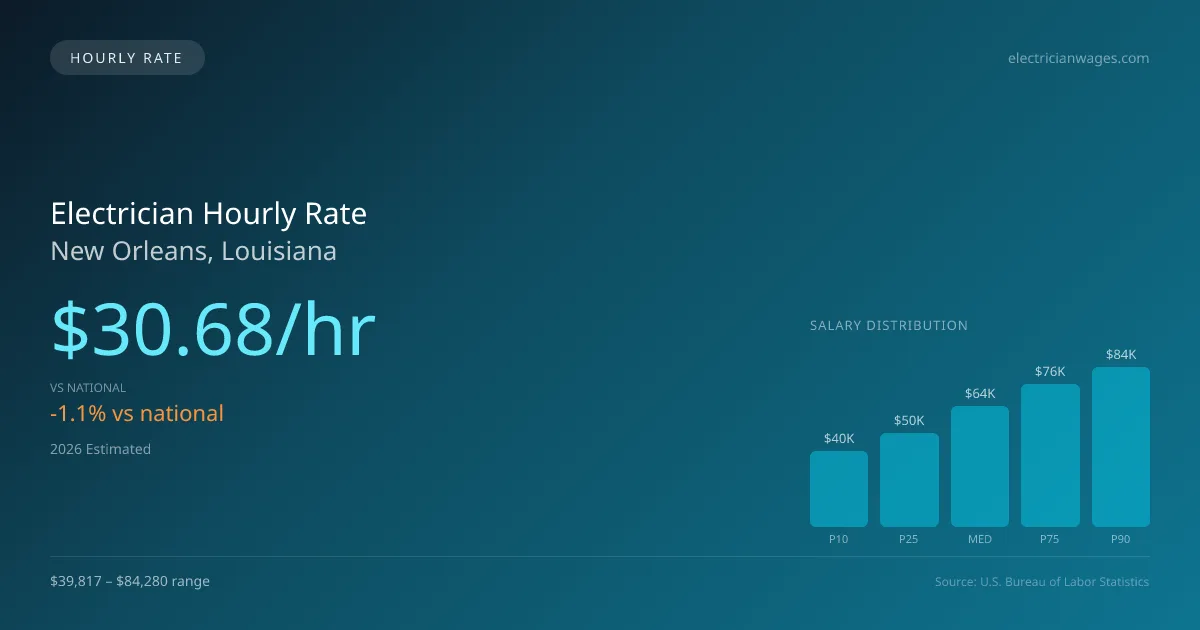 Electrician Hourly Rate in New Orleans, LA — 2026 est., based on 2025 BLS