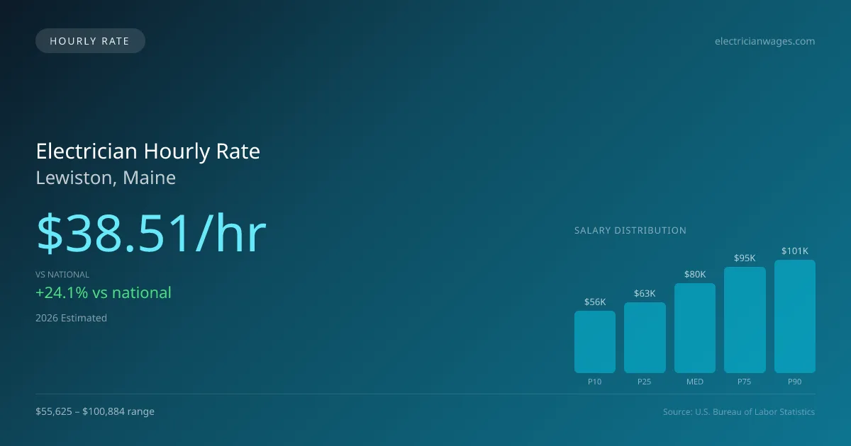 Electrician Hourly Rate in Lewiston, ME — 2026 est., based on 2025 BLS
