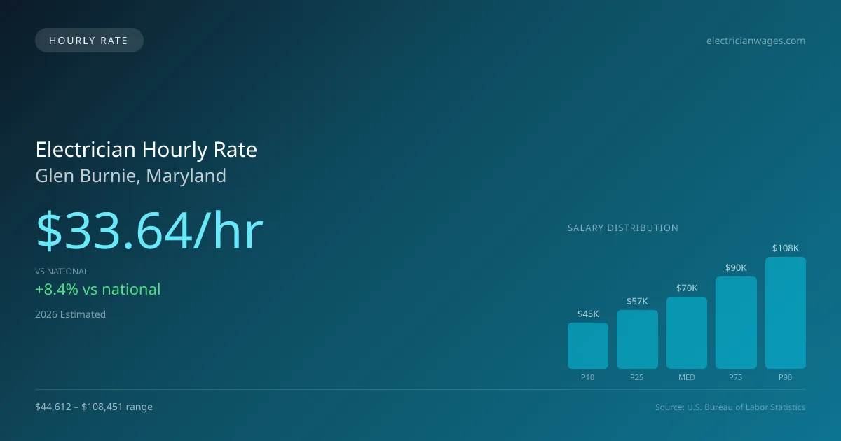Electrician Hourly Rate in Glen Burnie, MD — 2026 est., based on 2025 BLS