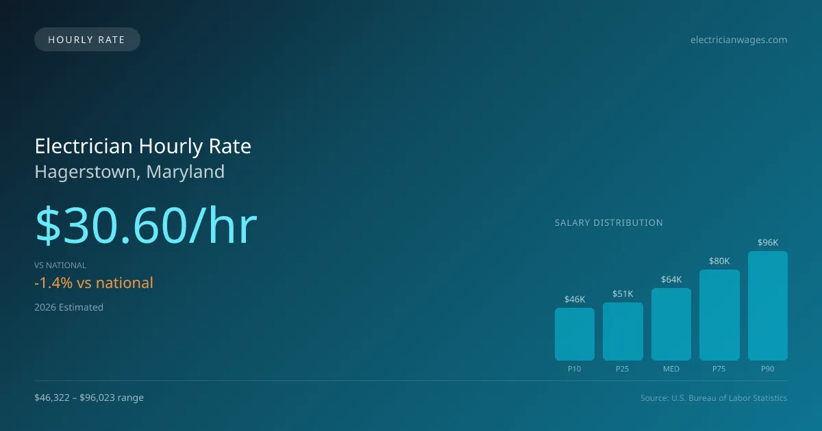 Electrician Hourly Rate in Hagerstown, MD — 2026 est., based on 2025 BLS