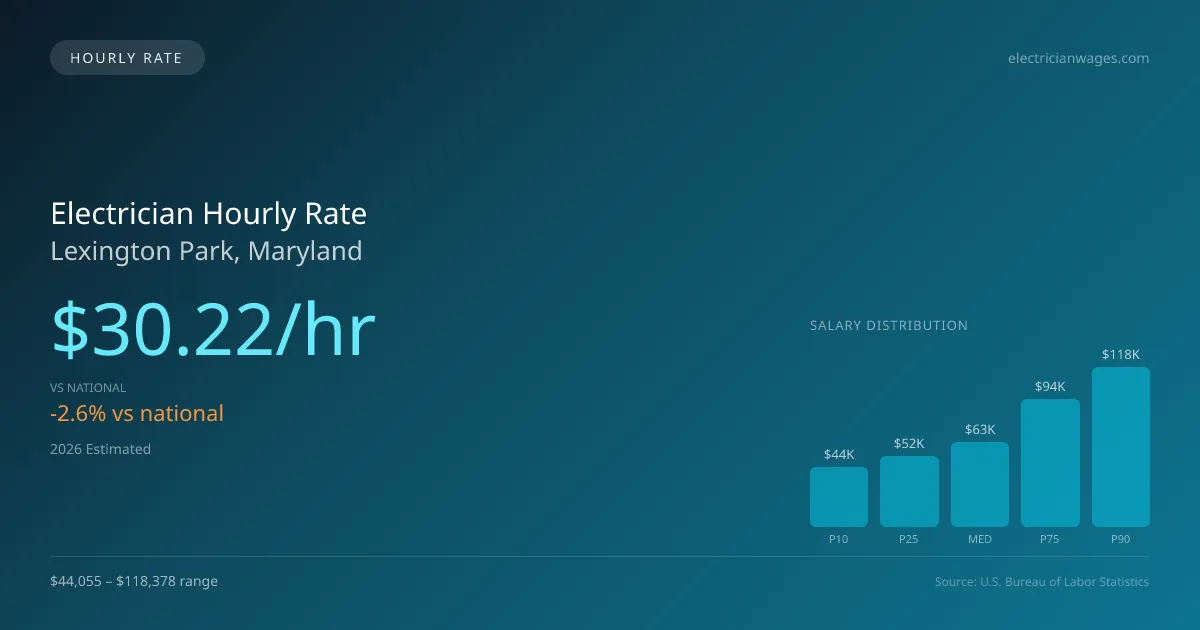 Electrician Hourly Rate in Lexington Park, MD — 2026 est., based on 2025 BLS