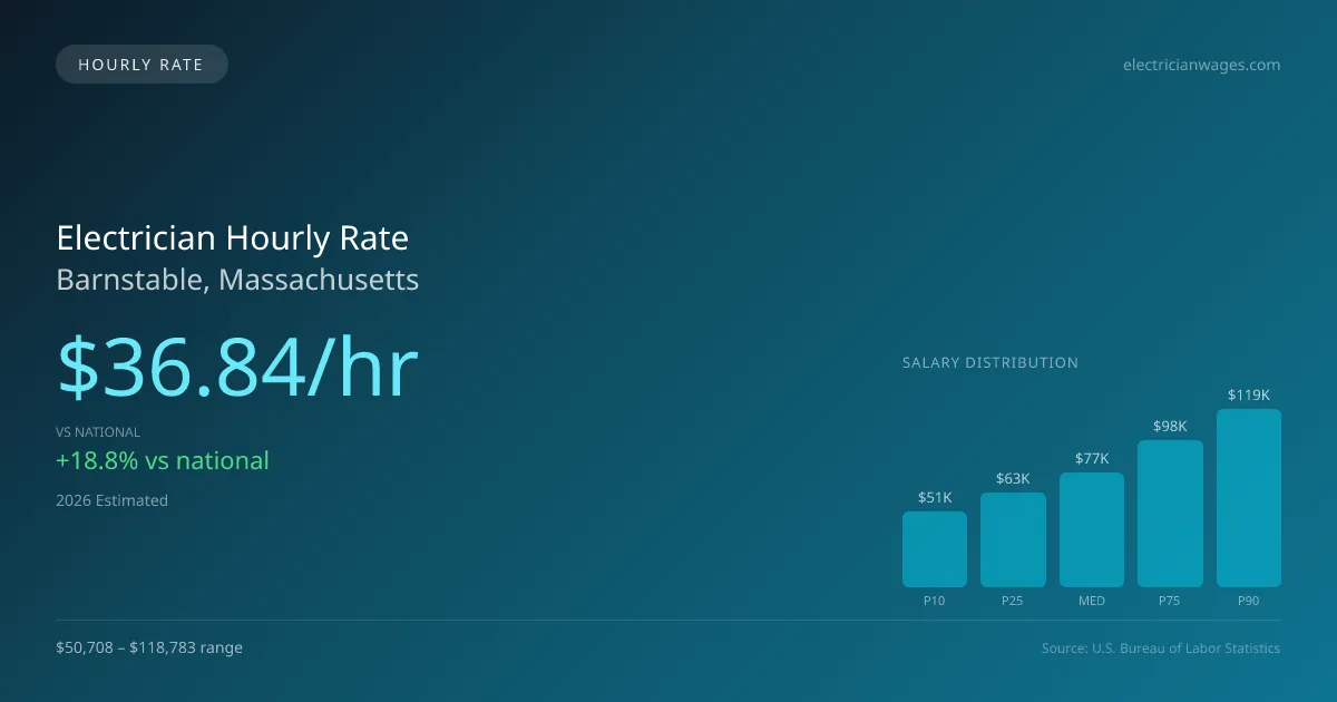 Electrician Hourly Rate in Barnstable, MA — 2026 est., based on 2025 BLS