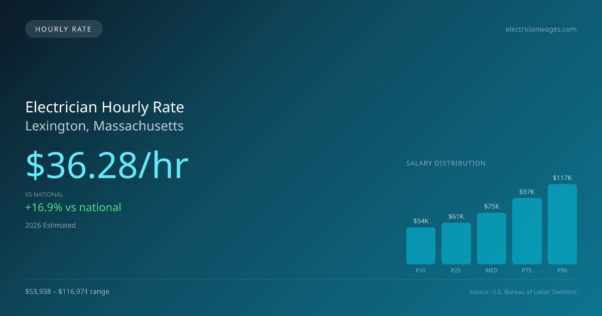 Electrician Hourly Rate in Lexington, MA — 2026 est., based on 2025 BLS
