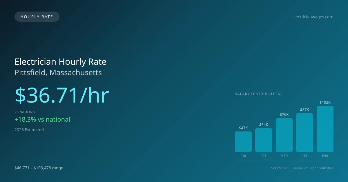 Electrician Hourly Rate in Pittsfield, MA — 2026 est., based on 2025 BLS