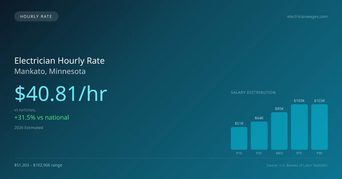 Electrician Hourly Rate in Mankato, MN — 2026 est., based on 2025 BLS
