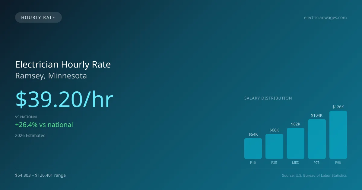 Electrician Hourly Rate in Ramsey, MN — 2026 est., based on 2025 BLS