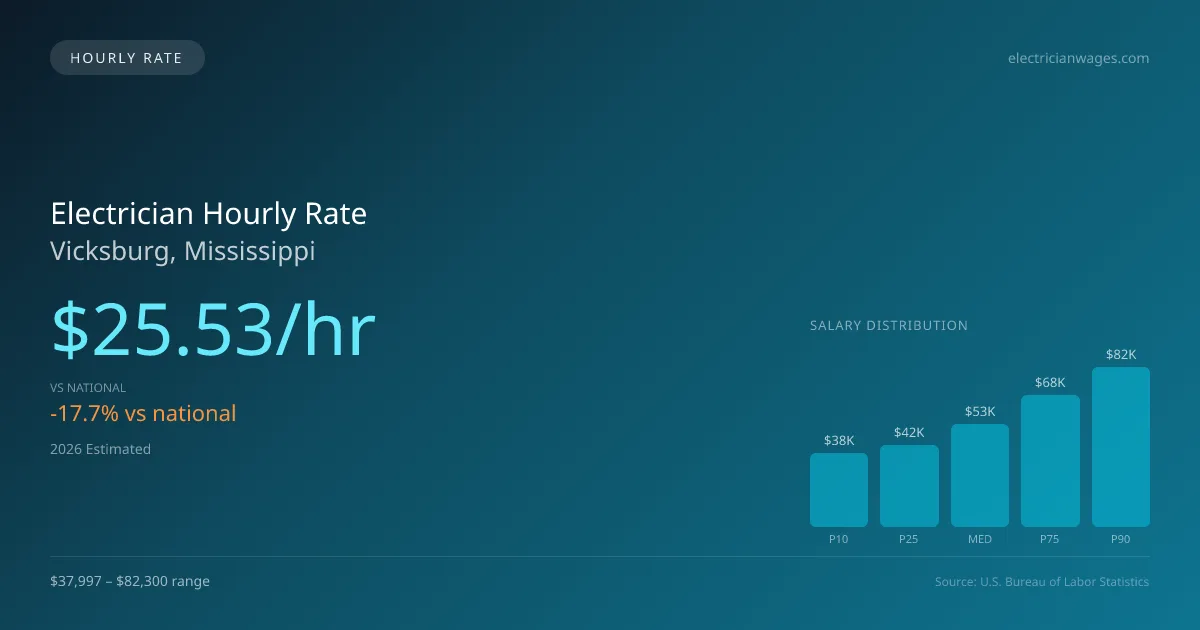 Electrician Hourly Rate in Vicksburg, MS — 2026 est., based on 2025 BLS