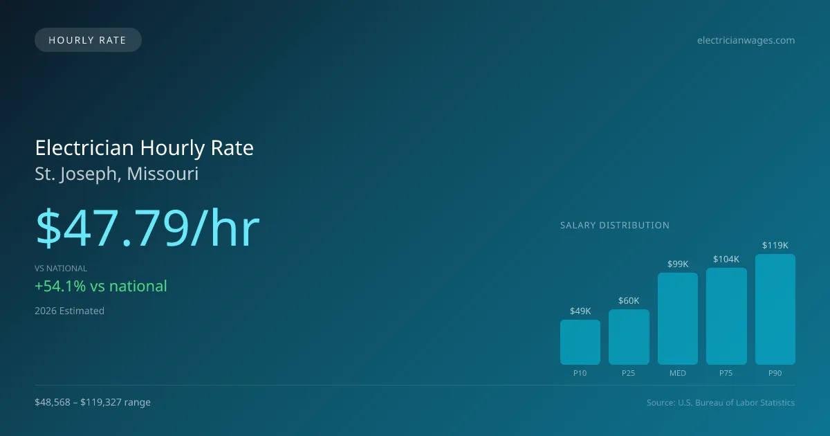 Electrician Hourly Rate in St. Joseph, MO — 2026 est., based on 2025 BLS