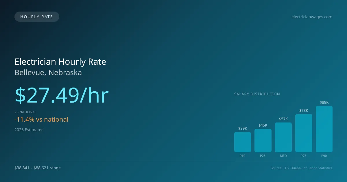 Electrician Hourly Rate in Bellevue, NE — 2026 est., based on 2025 BLS