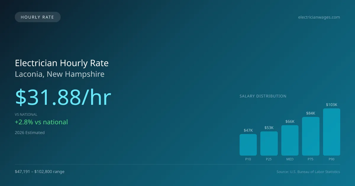 Electrician Hourly Rate in Laconia, NH — 2026 est., based on 2025 BLS