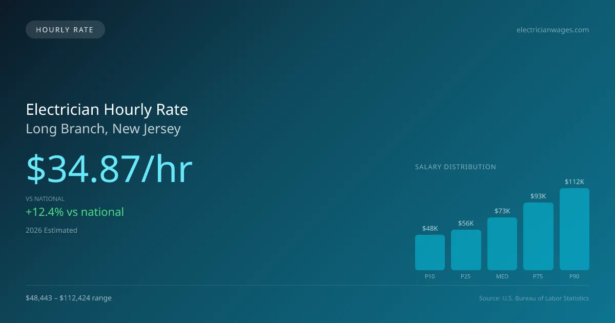 Electrician Hourly Rate in Long Branch, NJ — 2026 est., based on 2025 BLS