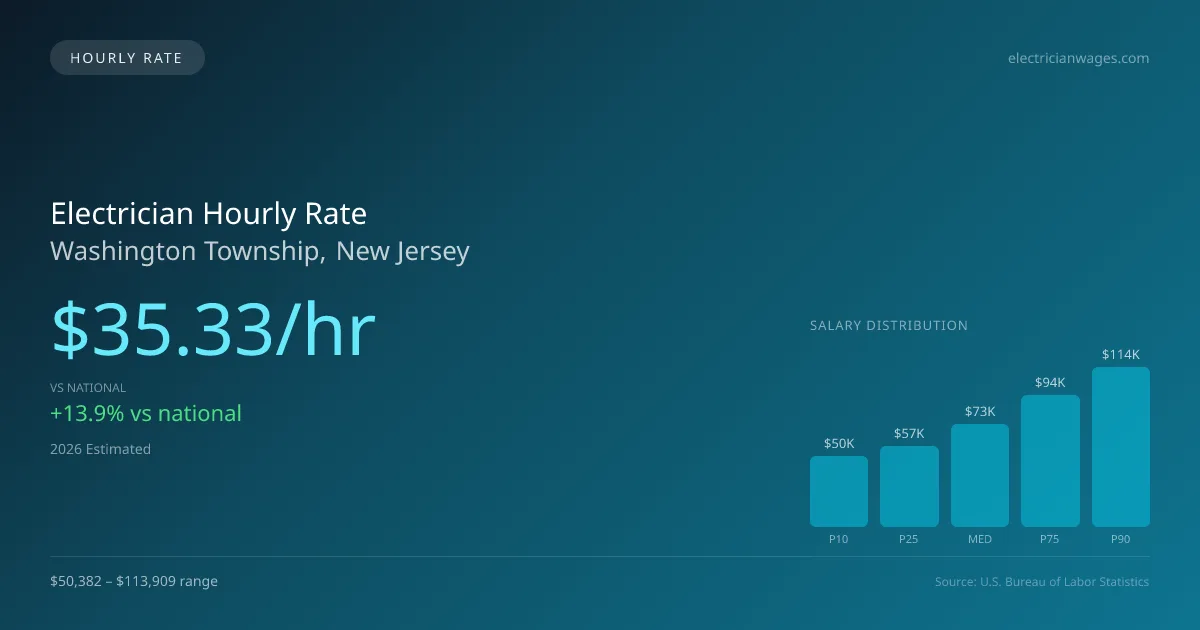 Electrician Hourly Rate in Washington Township, NJ — 2026 est., based on 2025 BLS