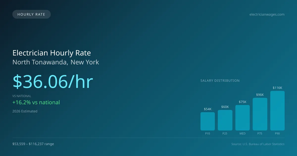Electrician Hourly Rate in North Tonawanda, NY — 2026 est., based on 2025 BLS