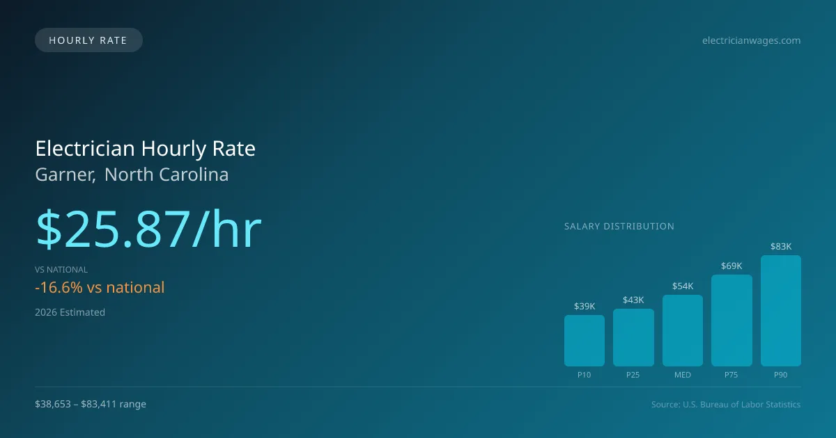 Electrician Hourly Rate in Garner, NC — 2026 est., based on 2025 BLS